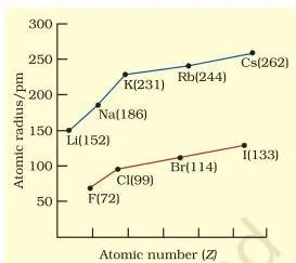 Periodic Classification of Elements Class 11 Notes Illustration of the isoelectronic species O2-, F-, Na+ and Mg2+, all with ten electrons but different nuclear charges and sizes