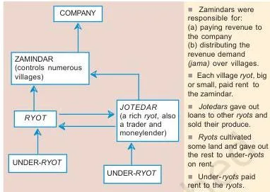 Colonialism and the Countryside: NCERT Class 12 History Chapter 1 Flow diagram titled Power in Rural Bengal, showing how zamindars, jotedars and ryots were connected through money, produce and obligations