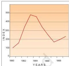 Colonialism and the Countryside: NCERT Class 12 History Chapter 1 A line graph of cotton prices rising steeply during the American Civil War and falling after 1865, illustrating the cotton boom and the crash