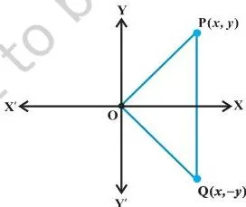 Complex Numbers and Quadratic Equations Class 11 Formulas Points P(x, y) and Q(x, -y) on opposite sides of the real axis, showing the conjugate as the mirror image of z