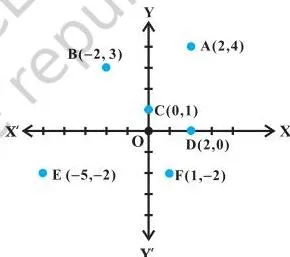 Complex Numbers and Quadratic Equations Class 11 Formulas Argand plane with six labelled points A to F, each plotted from a complex number such as 2 - 4i, showing that x + iy becomes the point P(x, y)