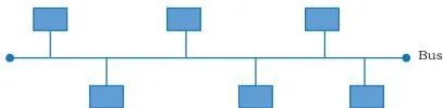 A bus topology diagram with all nodes attached to one shared backbone cable running between end terminators