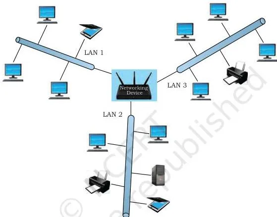Connected sites spread across a city, showing a metropolitan area network joining several local networks