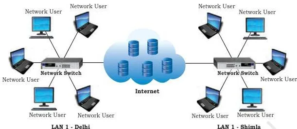 Computers and networks linked across a country or continent, illustrating how a wide area network spans geography