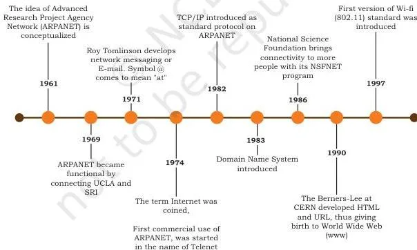 A timeline of networking milestones from early ARPANET to the modern Internet, tracing the evolution of computer networks