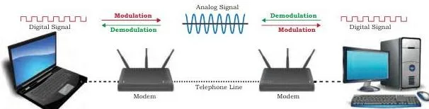 A modem between a computer and the transmission medium, showing digital signals converted to analog and back