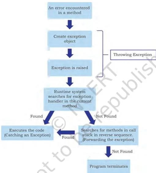 Exception Handling in Python Class 12: NCERT Computer Science Chapter 1 Flowchart of exception handling: a try block runs, an exception is thrown, the runtime searches for a matching handler, and the exception is either caught or the program terminates