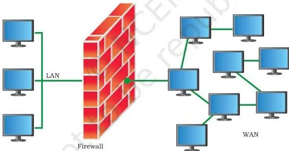 A firewall placed between a trusted private network and an untrusted outside network, filtering every packet that passes between them