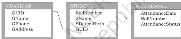 Database Concepts Class 12: NCERT Computer Science Chapter 8 Diagram representing the STUDENTATTENDANCE database as three relations, with RollNumber and GUID as the linking attributes between the tables