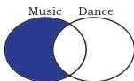 Venn diagram of two overlapping sets with the shaded part belonging to one set only, illustrating set difference which keeps rows present in one table but not the other