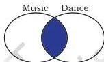 Venn diagram of two overlapping sets with only the overlapping middle region shaded, illustrating the intersection operation that keeps rows common to both tables