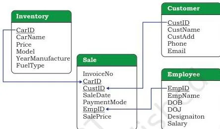 Schema diagram of the CARSHOWROOM database with four table boxes for INVENTORY, CUSTOMER, SALE and EMPLOYEE, and lines showing the foreign-key links between SALE and the other three tables