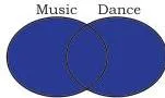 Venn diagram of two overlapping sets with all of both circles shaded, illustrating the union operation that keeps every row from either table once