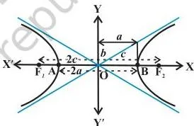 A hyperbola marked with its transverse axis, conjugate axis, foci and vertices, showing the lengths 2a and 2b
