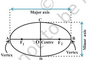 An ellipse labelled with its two foci, centre, major axis, minor axis and vertices, showing the lengths 2a and 2b