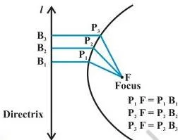 Four parabolas with the vertex at the origin, opening right, left, upward and downward, corresponding to the four standard forms