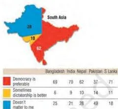 Contemporary South Asia Class 12: NCERT Chapter 3 PDF Bar chart showing the proportion of South Asian citizens who agree that democracy is preferred over dictatorship, based on interviews with over 19,000 people in five countries