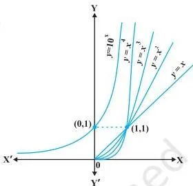 Continuity and Differentiability Class 12 Formulas Graph of y = e^x showing exponential growth, increasing rapidly for positive x and approaching zero for negative x