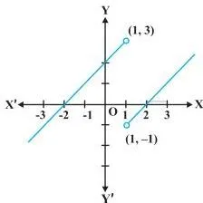 Continuity and Differentiability Class 12: NCERT Chapter 5 PDF Same two jumping arms as the previous graph with the single point (1, 0) plotted above the gap, so the break at x = 1 still remains