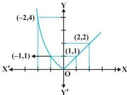Continuity and Differentiability Class 12: NCERT Chapter 5 PDF Parabola y = x squared to the left of zero joined to the line y = x to the right, meeting at the origin, so the glued curve stays continuous
