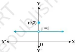 Continuity and Differentiability Class 12: NCERT Chapter 5 PDF Flat line at height 1 with a single raised point at (0, 2), showing discontinuity caused by the function value disagreeing with the two-sided limit