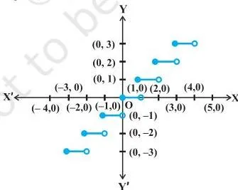 Continuity and Differentiability Class 12: NCERT Chapter 5 PDF Staircase graph of the greatest integer function, flat steps that jump upward by 1 at every integer with gaps between the steps