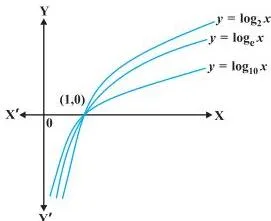 Continuity and Differentiability Class 12: NCERT Chapter 5 PDF Three logarithmic curves with bases 2, e and 10, all passing through the point (1, 0) and rising slowly while approaching the y-axis