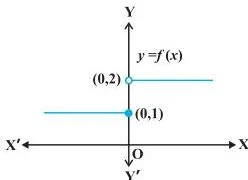 Continuity and Differentiability Class 12: NCERT Chapter 5 PDF Step graph that stays at height 1 to the left of x = 0 and jumps to height 2 at x = 0, showing a jump discontinuity where the left and right limits differ