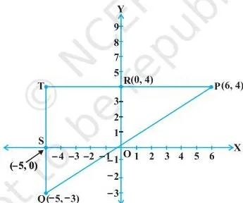 A right triangle formed by dropping perpendiculars from two points P and Q to the x-axis, showing that the hypotenuse PQ equals the distance formula