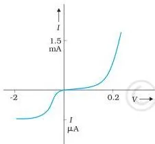Current Electricity Class 12 Notes: Ohm's Law to Kirchhoff Two V vs I curves: the dashed line is a straight slope (Ohm’s law), the solid line deviates, showing that real conductors have resistance that depends on the current.