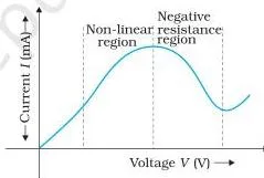 Current Electricity Class 12 Notes: Ohm's Law to Kirchhoff A diode V-I curve: the current is almost zero for negative voltages, but rises steeply and non‑linearly once the voltage becomes positive.