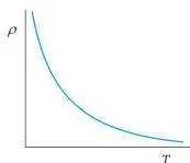Current Electricity Class 12 Notes: Ohm's Law to Kirchhoff Graph of the resistivity of nichrome vs absolute temperature. The line is almost flat, indicating a very small temperature coefficient.