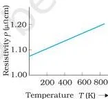 Current Electricity Class 12 Formulas Graph of the resistivity of copper rising almost linearly with temperature, illustrating the straight-line behaviour described by the resistivity temperature formula