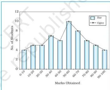 Data — Its Source and Compilation Class 12 NCERT Chapter 1 PDF A frequency distribution polygon drawn as a line graph over the bars of the same distribution, showing two graphical forms together