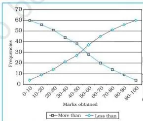 Data — Its Source and Compilation Class 12 NCERT Chapter 1 PDF Combined graph with the rising less than ogive and the declining more than ogive plotted on the same axes for comparison