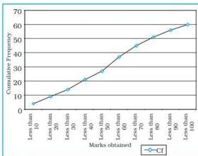 Data — Its Source and Compilation Class 12 NCERT Chapter 1 PDF Less than ogive: a rising curve plotted by adding cumulative frequencies from the upper limits of each class