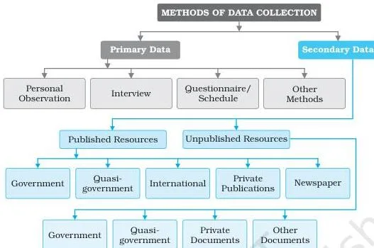 Data — Its Source and Compilation Class 12 NCERT Chapter 1 PDF Flow diagram of the methods of data collection in Chapter 1 of Class 12 Geography, showing the split into primary sources and secondary sources