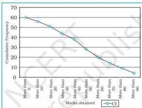 Data — Its Source and Compilation Class 12 NCERT Chapter 1 PDF More than ogive: a declining curve plotted by subtracting each class frequency from the running cumulative total