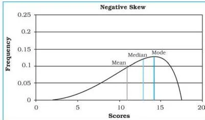 Frequency curve with a long tail extending to the left toward lower values, showing a negative skew