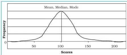 Data Processing Class 12: bell-shaped normal distribution curve with its peak at the centre, where the mean, median and mode coincide