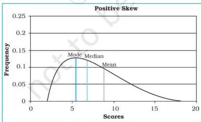 Frequency curve with a long tail extending to the right toward higher values, showing a positive skew