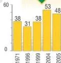 Political Parties Class 10 Democratic Politics Chapter 4 Survey graph showing that despite fluctuations, the proportion of Indians who feel close to any political party has gone up over time