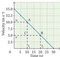 Describing Motion Around Us Class 9 Notes A rising straight velocity-time graph with a marked slope triangle showing the change in velocity over the change in time, which is exactly the acceleration