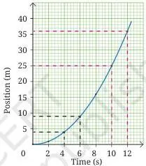 Describing Motion Around Us Class 9 Notes A curved position-time graph in which equal time intervals give increasing displacements, showing that a curve means the velocity is changing