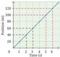 Describing Motion Around Us Class 9 Notes A straight-line position-time graph in which equal time intervals give equal displacements, showing that a straight line means constant velocity