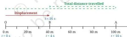 Describing Motion Around Us Class 9 Notes A runner's positions at consecutive instants along an out-and-back route from O to B to A and back to B, illustrating how total distance and displacement differ even for the same journey