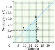 Describing Motion Around Us Class 9 Notes A velocity-time graph of motion with constant acceleration where the initial velocity is not zero, the shape used to derive the kinematic equations from slope and area