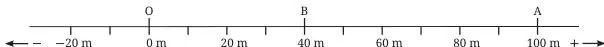 Describing Motion Around Us Class 9 Notes A straight line with distances marked, an origin O used as the runner's reference point, and her positions at different instants, showing that position needs both distance and direction
