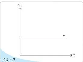 Consumption function graph starting at the positive autonomous consumption on the vertical axis and rising with a constant positive slope