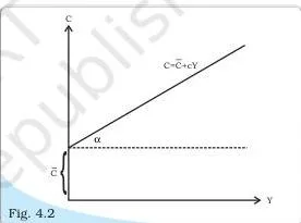 Straight-line graph cutting the vertical axis at a fixed intercept, with the constant slope marked as the tangent of the angle the line makes with the horizontal axis